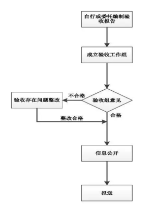 【环保验收 惠州环保验收