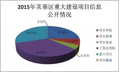 长沙市芙蓉区2015年政府信息公开工作年度报告